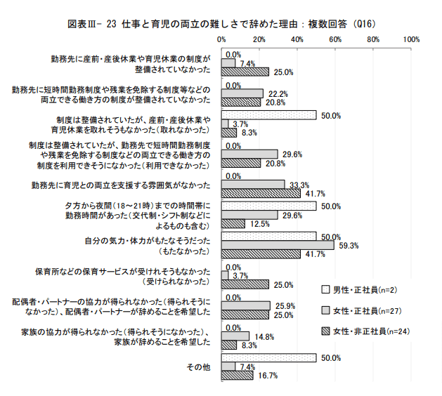 仕事と育児の両立の難しさで辞めた理由 