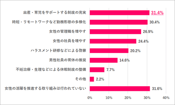 女性活躍を推進するための職場の取り組み