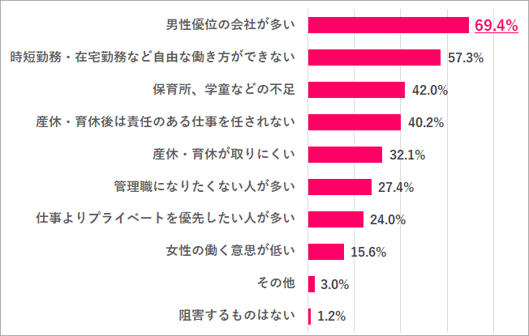 女性の活躍を阻害しているもの