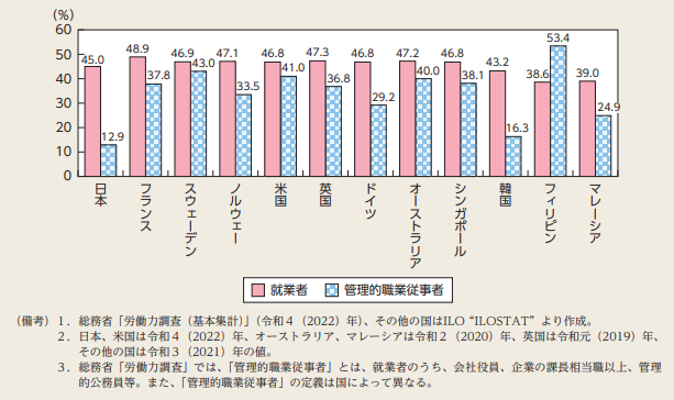 日本と諸外国の女性管理職割合比較