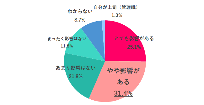 尊敬できる女性管理職の有無は、管理職になりたい気持ちに影響するか