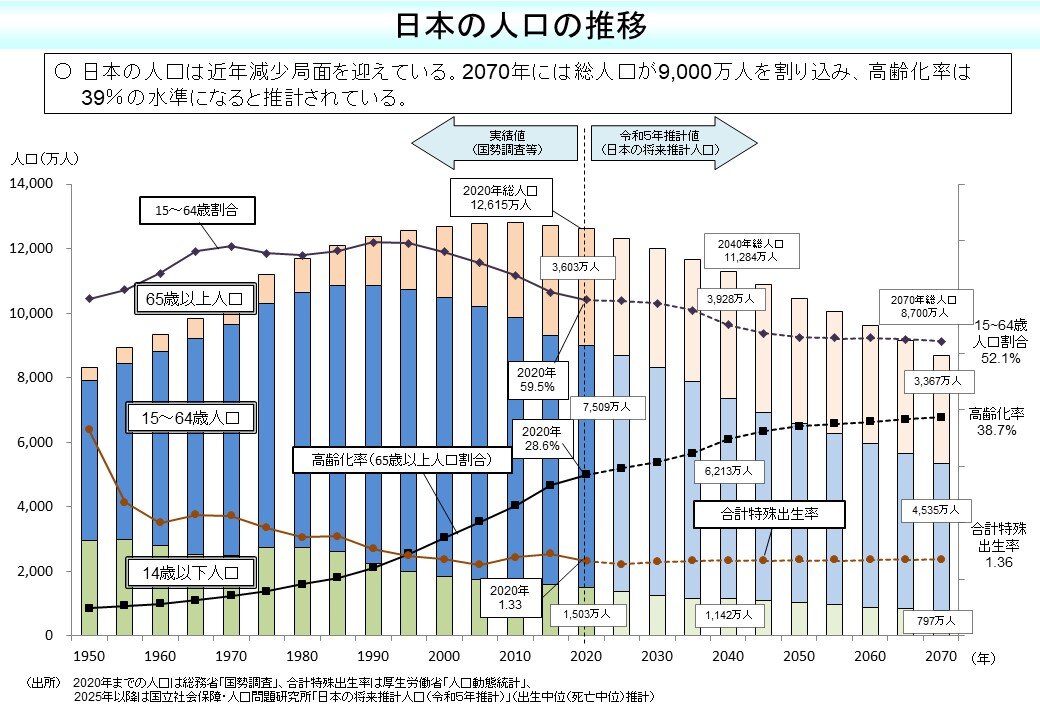 日本の人口の推移