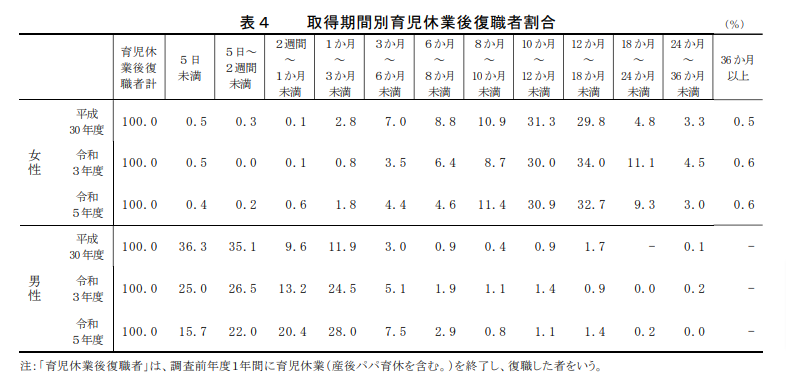 育休の取得期間別育児休業後復職者割合