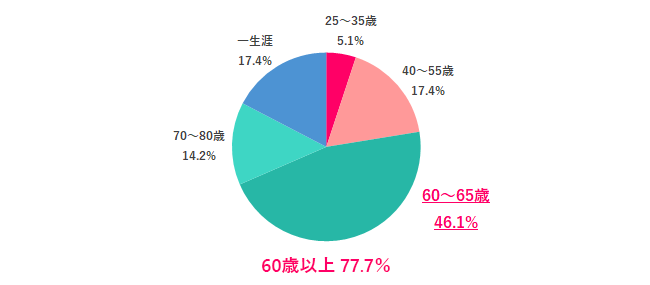 何歳まで働きたいか