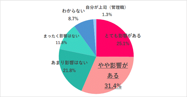 尊敬する女性管理職の影響