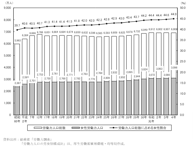 女性労働力人口推移