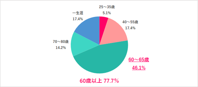 何歳まで働きたいか