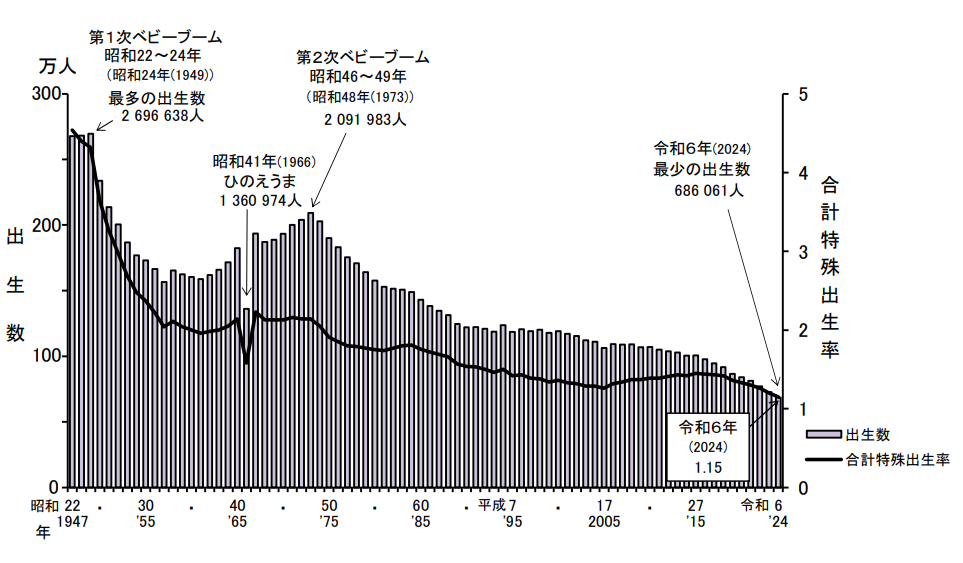 日本の出生数推移