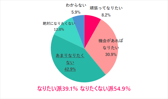 管理職になりたい女性の割合