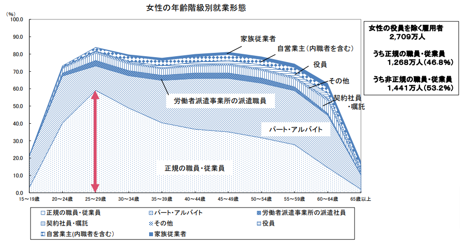 女性の年齢別の雇用形態