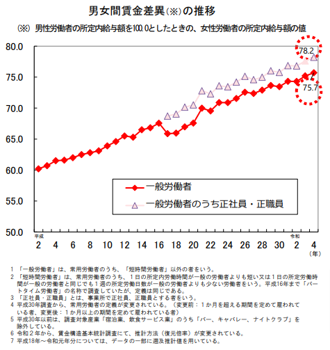 男女間の賃金差異