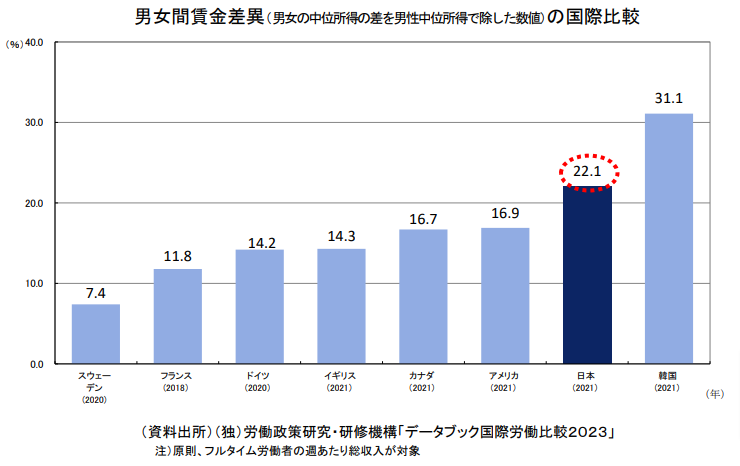 男女間の賃金差異の国際比較