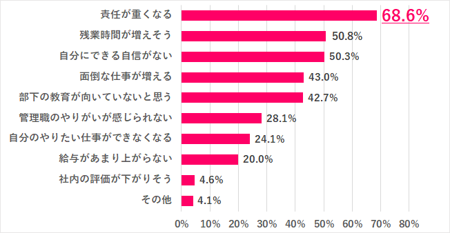 女性が管理職になりたくない理由