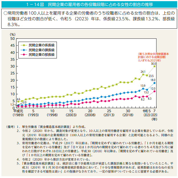 Changes in the percentage of women in managerial positions by rank-03-202408