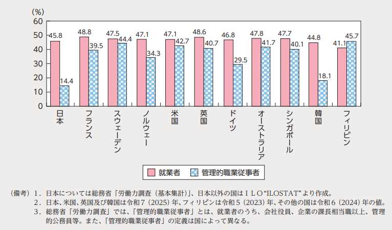 諸外国の就業者及び管理的職業従事者に占める女性の割合
