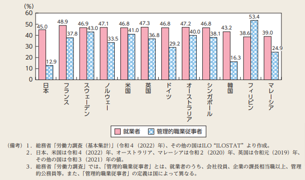 日本と諸外国の管理的職業従事者の女性割合