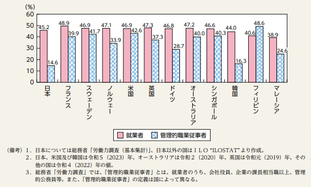日本と諸外国の管理的職業従事者の女性割合