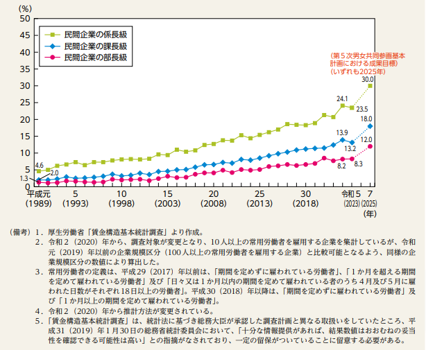 企業における女性管理職の割合推移