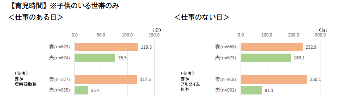 フルタイム就業をしている夫婦の育児の分担割合