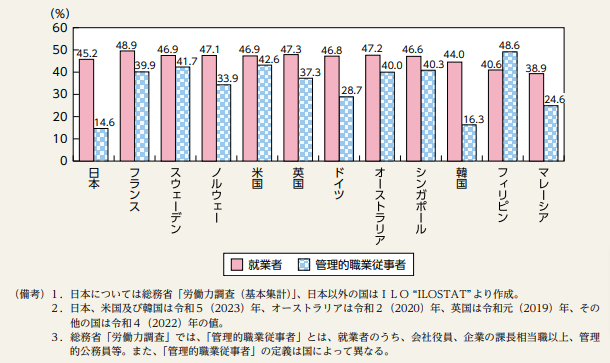 先進国における女性管理職割合の比較