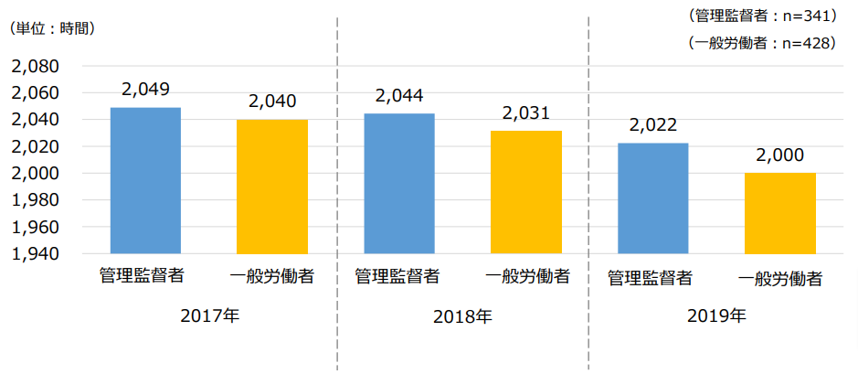 一般職と管理職の労働時間の比較