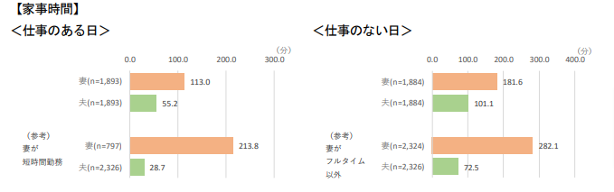 フルタイム就業をしている夫婦の家事の分担割合
