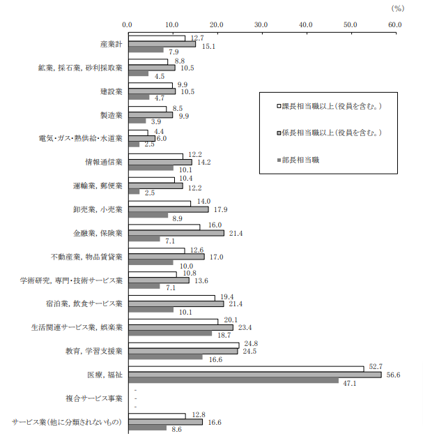 産業別の女性管理職の割合