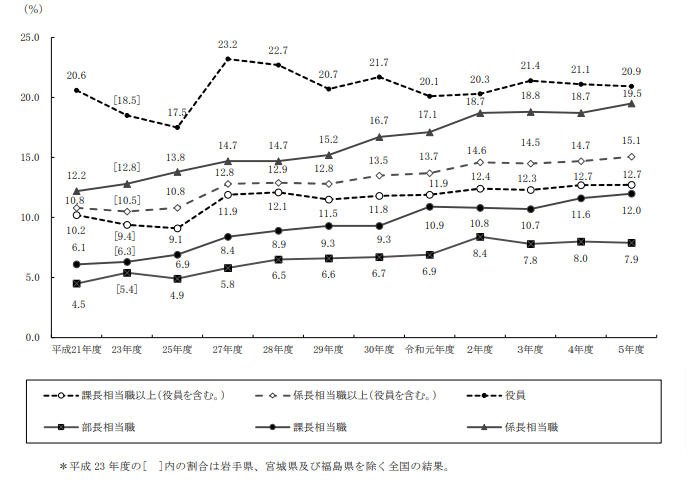 日本企業における女性管理職の割合