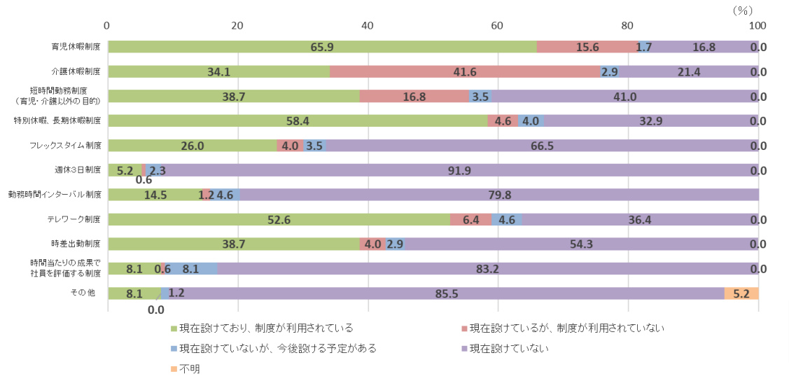 労働時間の短縮や柔軟化に関する独自制度の利用状況