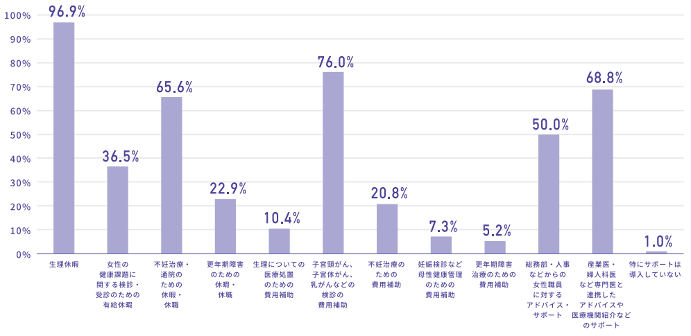 女性の健康のための休暇・費用補助の導入状況
