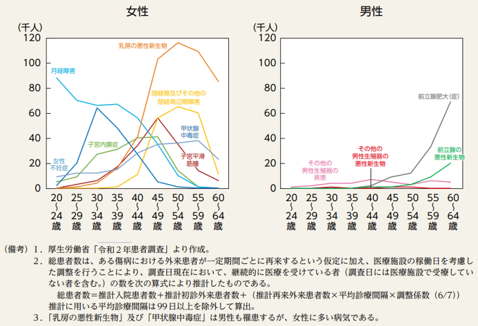 女性と男性に特有の疾患の患者総数
