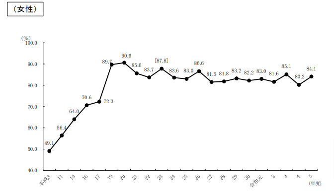 女性の育休取得率