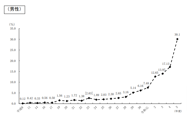 男性の育休取得率