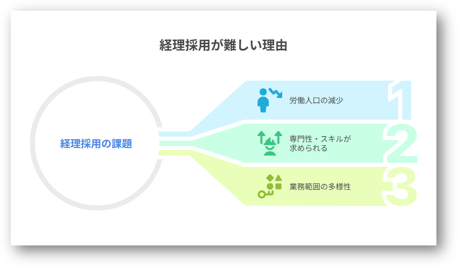 経理採用が難しい1-03-202507