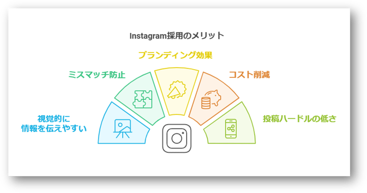 Instagram採用3