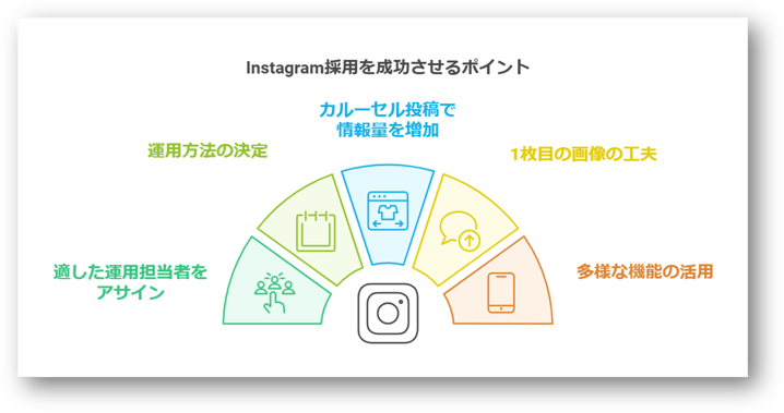 Instagram採用5