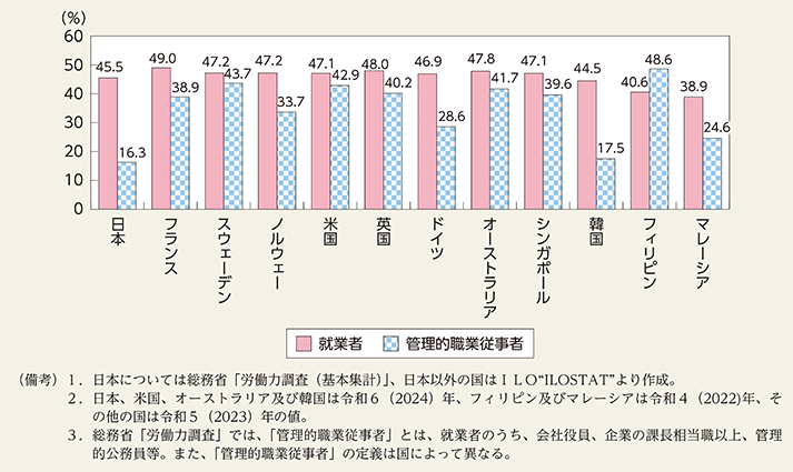 日本と世界の女性管理職比率