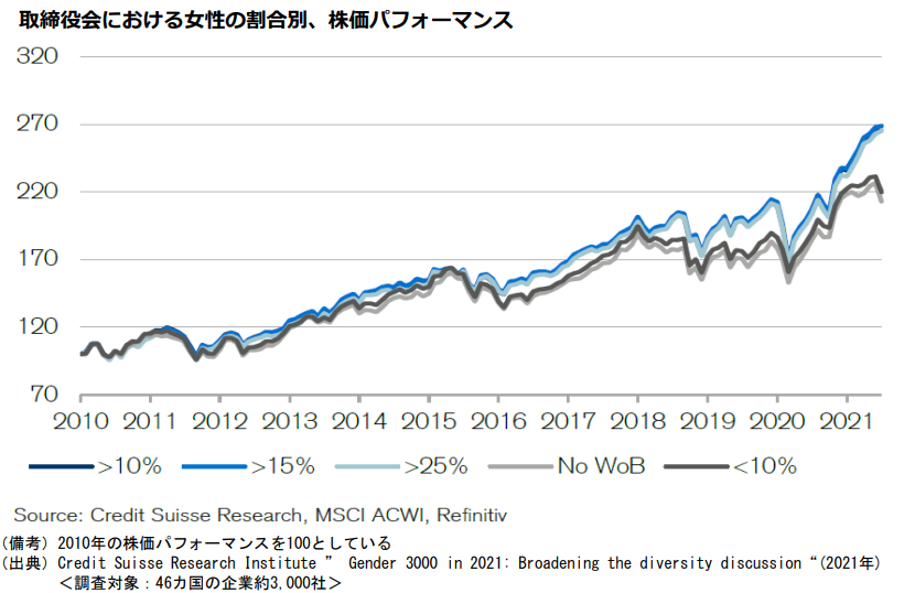 取締役会における女性の割合別の株価パフォーマンス