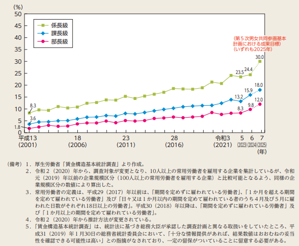 各役職段階に占める女性の割合の推移