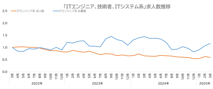 ウキ市況レポエンジニア07-202504