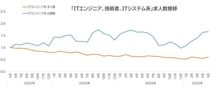 ウキ市況レポエンジニア07-202506