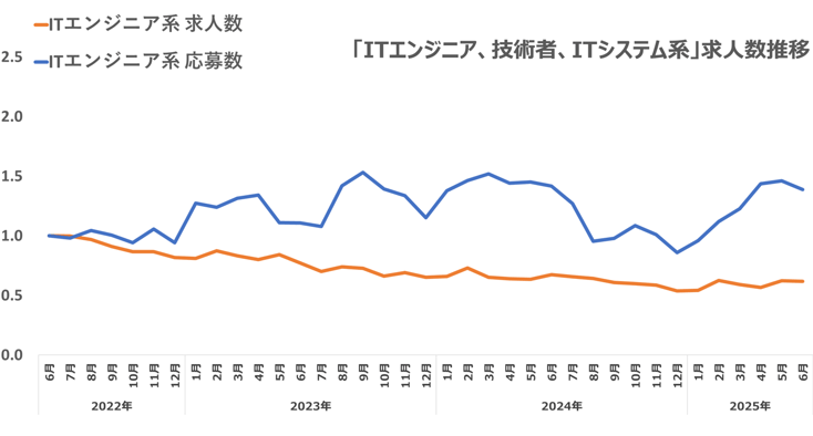 ウキ市況レポエンジニア07-202507