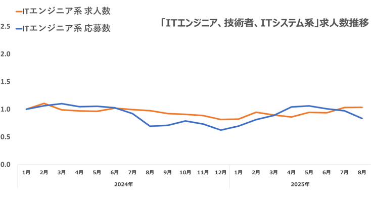 ウキ市況レポエンジニア07-202509