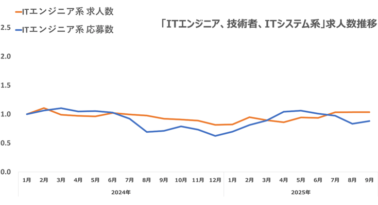 ウキ市況レポエンジニア07-202510