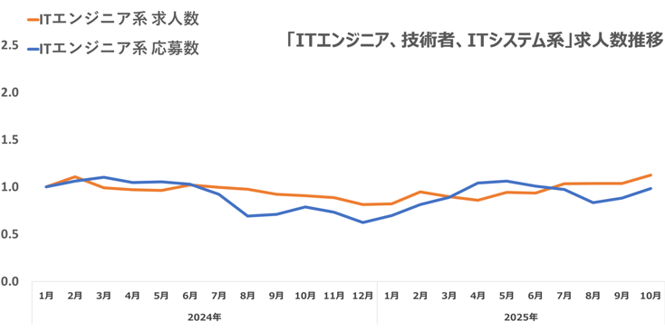 ウキ市況レポエンジニア07-202511