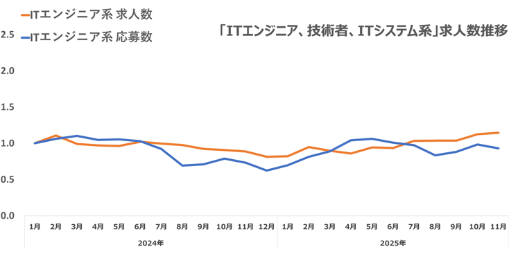 ウキ市況レポエンジニア07-202512