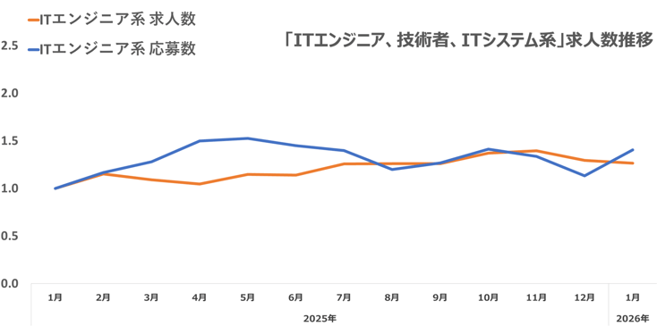 ウキ市況レポエンジニア07-202602