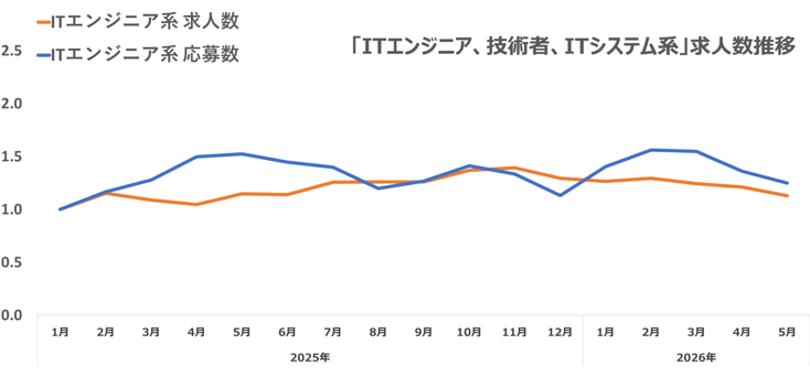 ウキ市況レポエンジニア07-202606