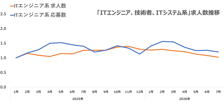 ウキ市況レポエンジニア07-202608