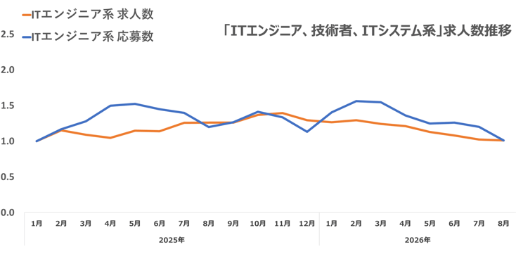 ウキ市況レポエンジニア07-202609